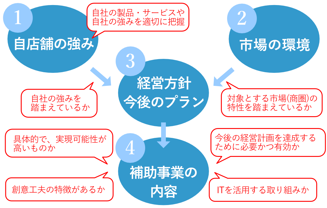 ストーリーはこう作る