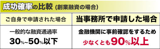 日本政策金融公庫（こっきん）からの創業融資、成功確率の比較