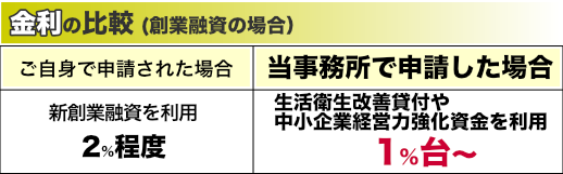 金利比較のメリット