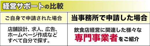 飲食店の開業に役立つ経営サポートの比較